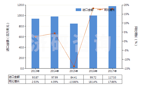 2013-2017年中國(guó)其他配制的動(dòng)物飼料(HS23099090)進(jìn)口總額及增速統(tǒng)計(jì)